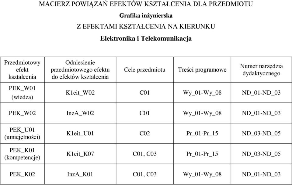 PEK_W01 (wiedza) K1eit_W0 C01 Wy_01-Wy_08 ND_01-ND_03 PEK_W0 InzA_W0 C01 Wy_01-Wy_08 ND_01-ND_03 PEK_U01 (umiejętności) PEK_K01