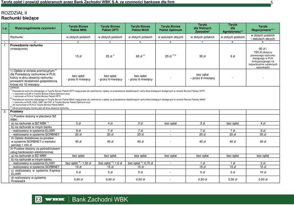 Prowadzenie rachunku (miesięcznie) 1) Opłata w okresie promocyjnym 3) dla Posiadaczy rachunków w PLN, którzy w dniu otwarcia rachunku prowadzili działalność gospodarczą krócej niŝ 12 miesięcy 15 zł