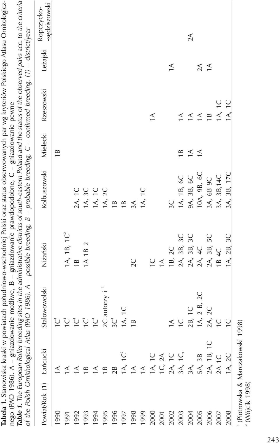 The European Roller breeding sites in the administrative districts of south-eastern Poland and the status of the observed pairs acc. to the criteria of the Polish Ornithological Atlas (PAO 1986).