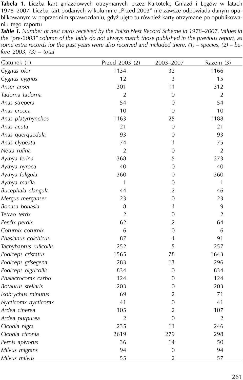 Number of nest cards received by the Polish Nest Record Scheme in 1978 2007.