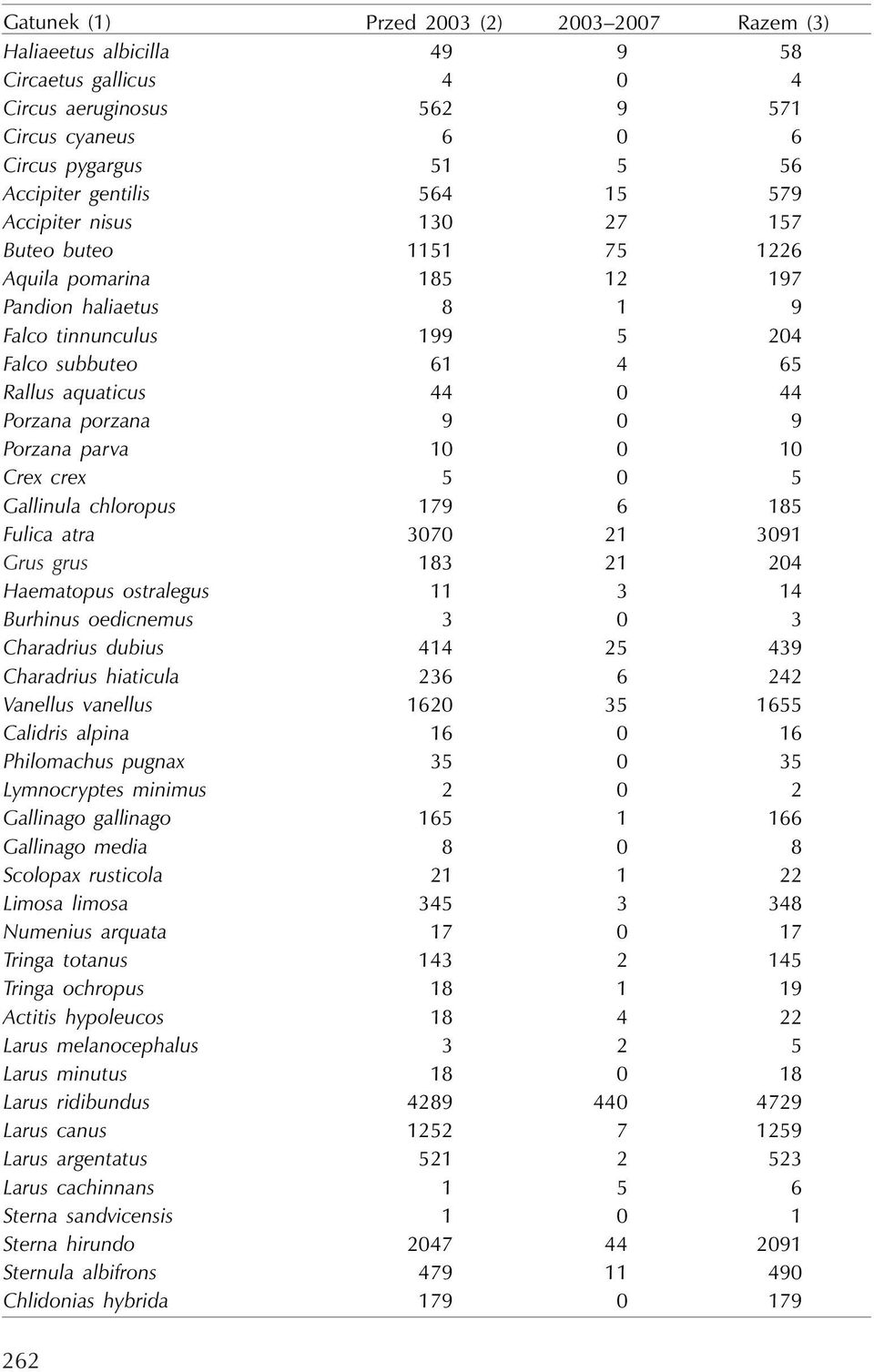 porzana 9 0 9 Porzana parva 10 0 10 Crex crex 5 0 5 Gallinula chloropus 179 6 185 Fulica atra 3070 21 3091 Grus grus 183 21 204 Haematopus ostralegus 11 3 14 Burhinus oedicnemus 3 0 3 Charadrius