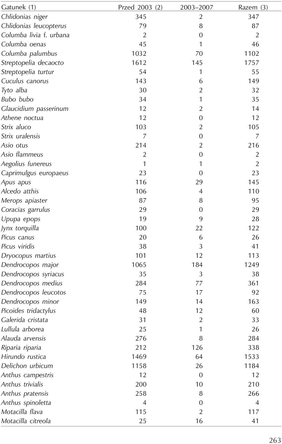Glaucidium passerinum 12 2 14 Athene noctua 12 0 12 Strix aluco 103 2 105 Strix uralensis 7 0 7 Asio otus 214 2 216 Asio flammeus 2 0 2 Aegolius funereus 1 1 2 Caprimulgus europaeus 23 0 23 Apus apus