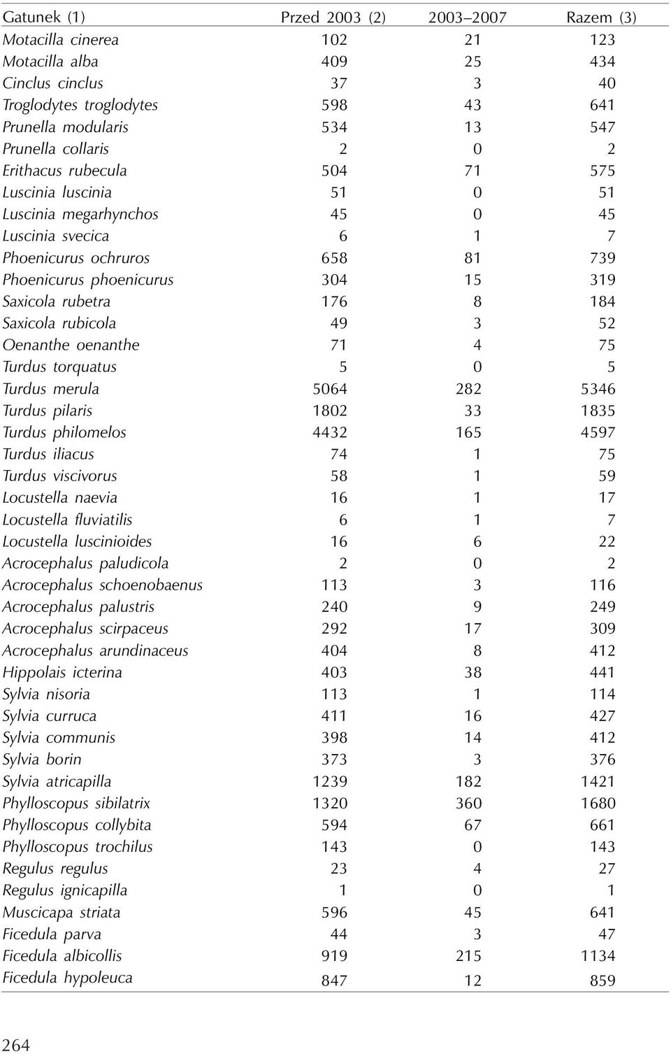 rubetra 176 8 184 Saxicola rubicola 49 3 52 Oenanthe oenanthe 71 4 75 Turdus torquatus 5 0 5 Turdus merula 5064 282 5346 Turdus pilaris 1802 33 1835 Turdus philomelos 4432 165 4597 Turdus iliacus 74