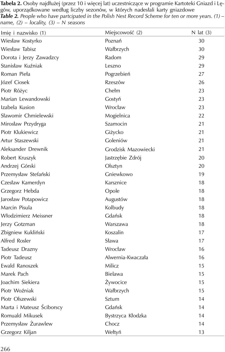 (1) name, (2) locality, (3) Nseasons Imię i nazwisko (1) Miejscowość (2) N lat (3) Wiesław Kostyrko Poznań 30 Wiesław Tabisz Wałbrzych 30 Dorota i Jerzy Zawadzcy Radom 29 Stanisław Kuźniak Leszno 29