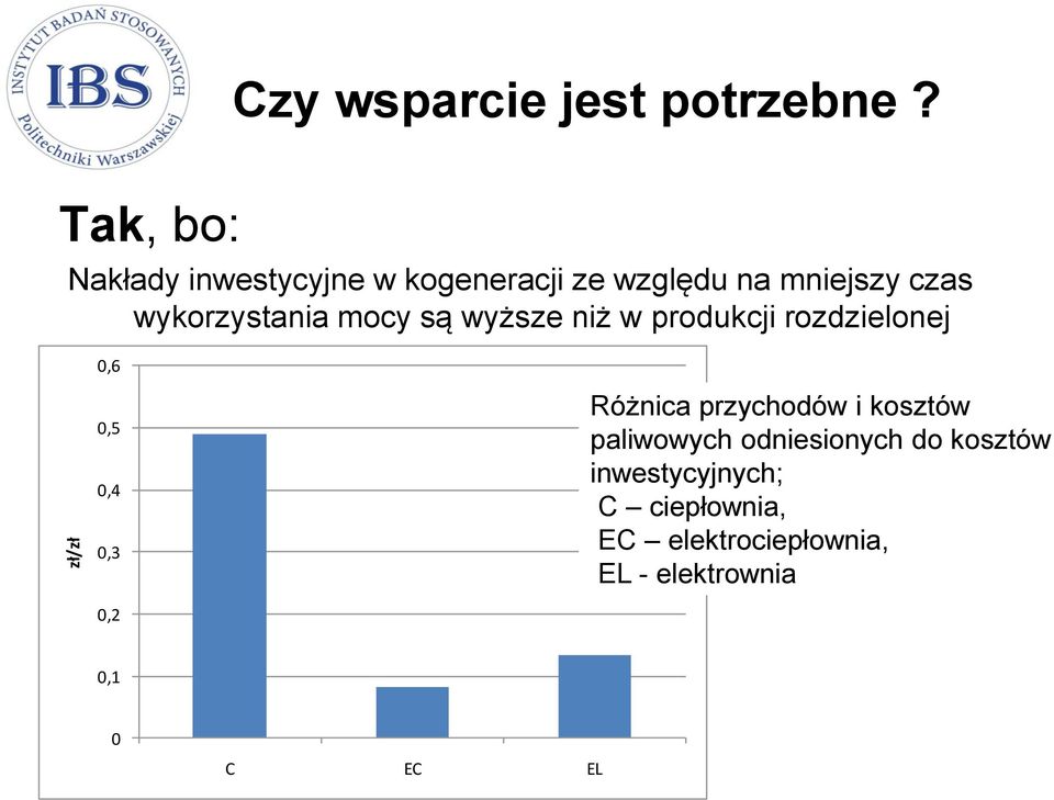 wykorzystania mocy są wyższe niż w produkcji rozdzielonej 0,6 0,5 0,4 0,3 0,2