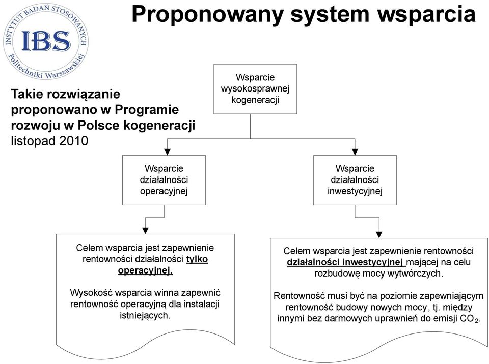 Wysokość wsparcia winna zapewnić rentowność operacyjną dla instalacji istniejących.