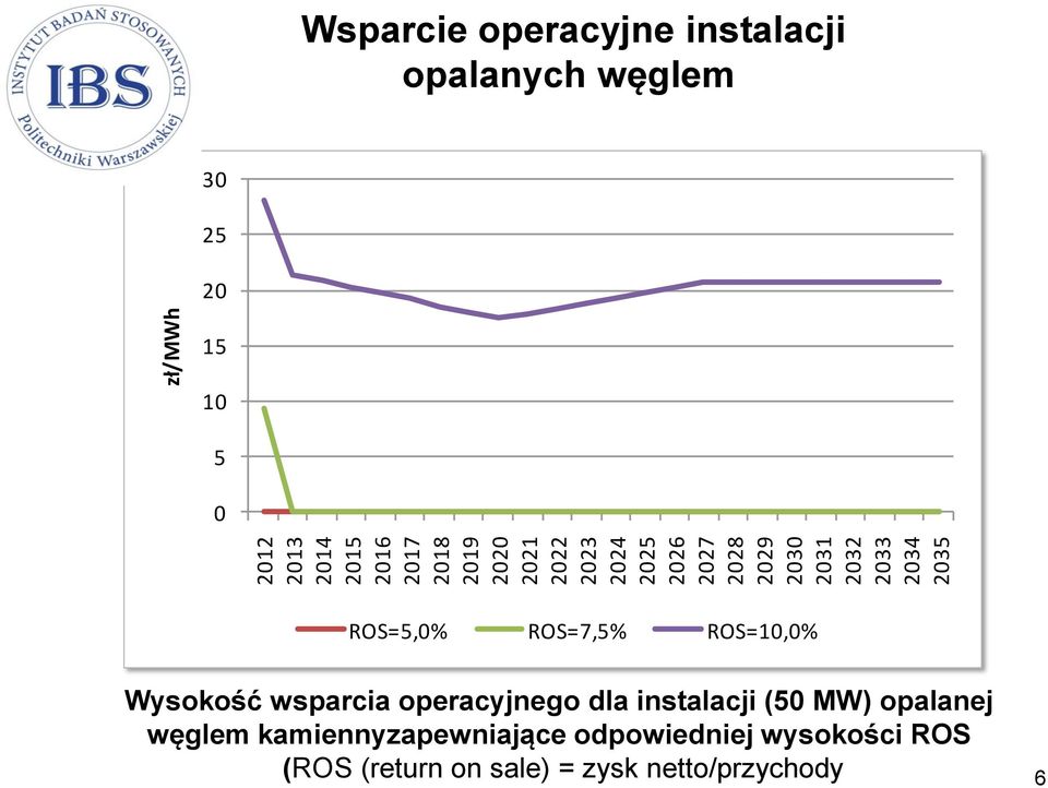 ROS=5,0% ROS=7,5% ROS=10,0% Wysokość wsparcia operacyjnego dla instalacji (50 MW) opalanej