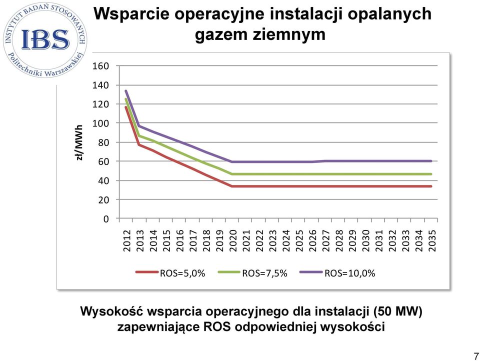 2032 2033 2034 2035 160 140 120 100 80 60 40 20 0 ROS=5,0% ROS=7,5% ROS=10,0%