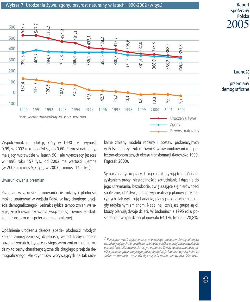 Współczynnik reprodukcji, który w 1990 roku wynosił 0,99, w 2002 roku obniżył się do 0,60. Przyrost naturalny, malejący wprawdzie w latach 90., ale wynoszący jeszcze w 1990 roku 157 tys.