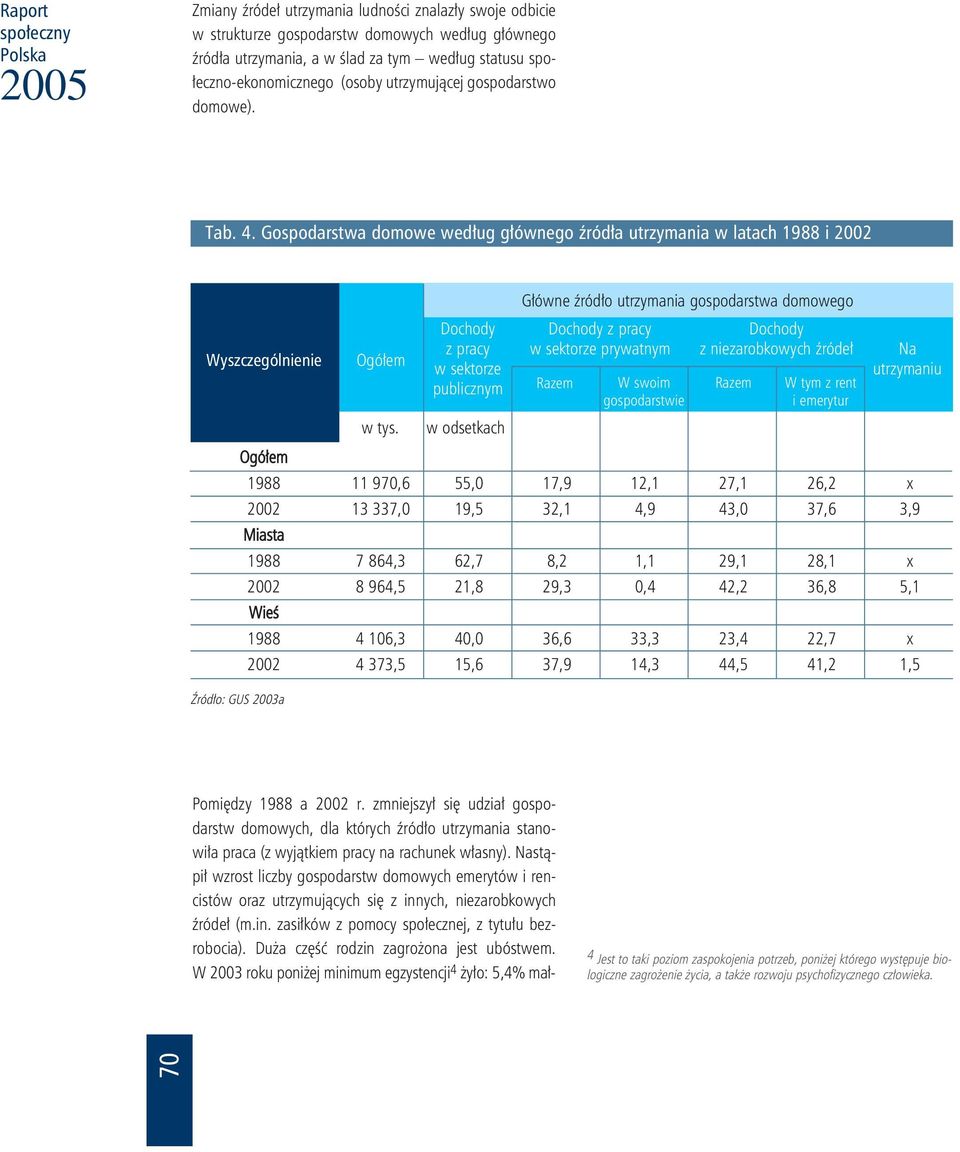 Gospodarstwa domowe według głównego źródła utrzymania w latach i 2002 Główne źródło utrzymania gospodarstwa domowego Wyszczególnienie Ogółem Dochody z pracy w sektorze publicznym Dochody z pracy w