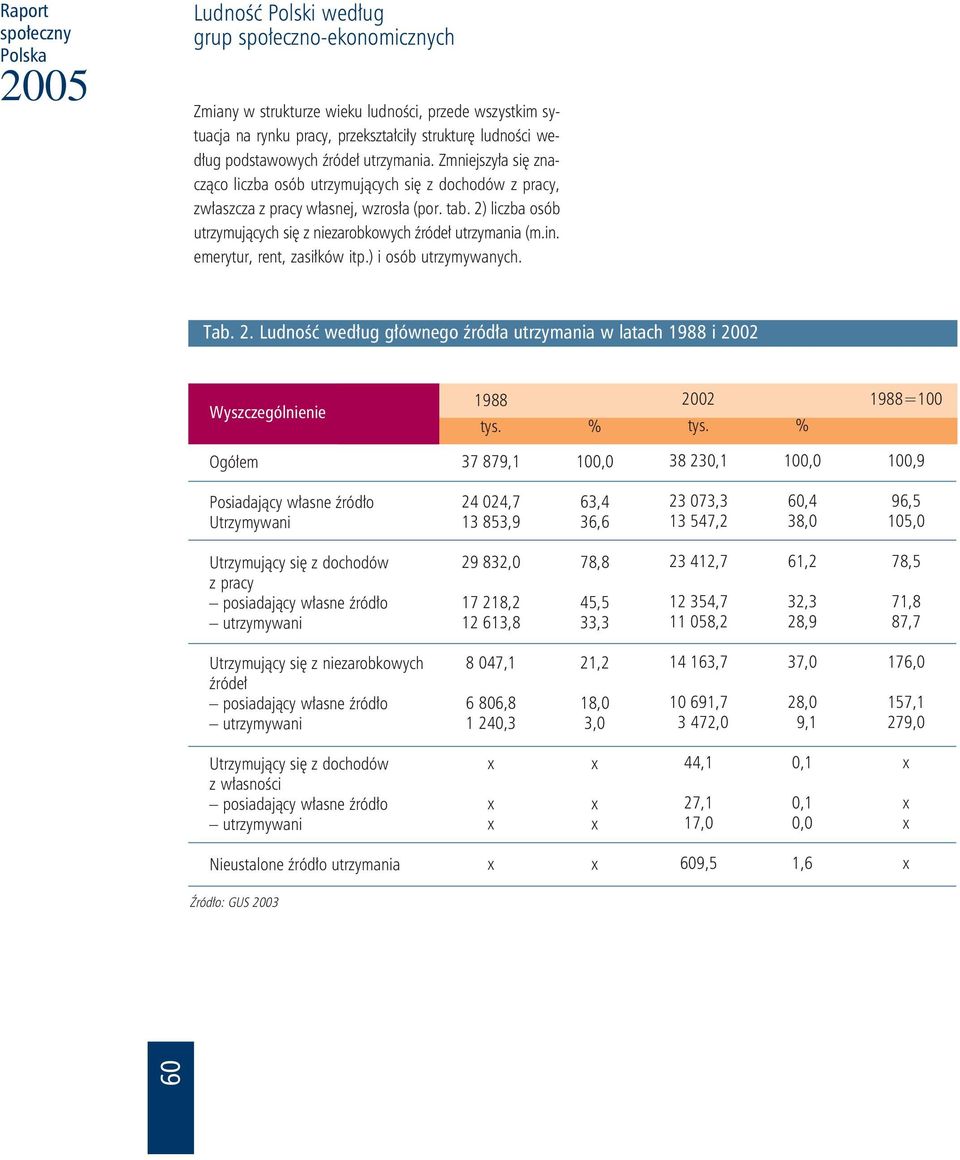 emerytur, rent, zasiłków itp.) i osób utrzymywanych. Tab. 2. według głównego źródła utrzymania w latach i 2002 Wyszczególnienie tys. % 2002 tys.