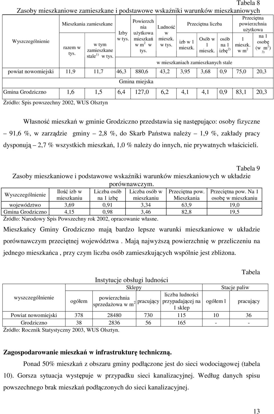 osób na 1 izbę 2) w mieszkaniach zamieszkanych stale Przeciętna powierzchnia uŝytkowa 1 mieszk.