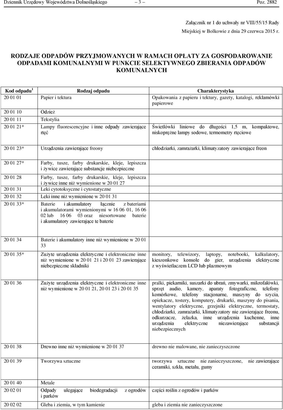 tektura Opakowania z papieru i tektury, gazety, katalogi, reklamówki papierowe 20 01 10 Odzież 20 01 11 Tekstylia 20 01 21* Lampy fluorescencyjne i inne odpady zawierające rtęć Świetlówki liniowe do