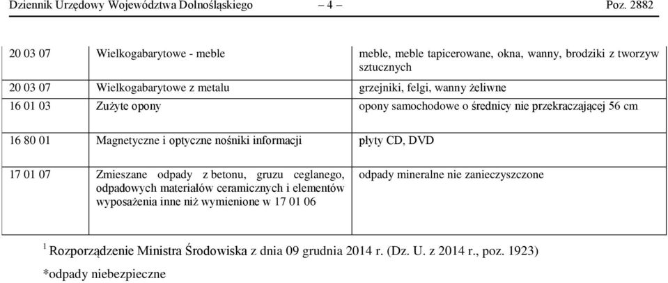 wanny żeliwne 16 01 03 Zużyte opony opony samochodowe o średnicy nie przekraczającej 56 cm 16 80 01 Magnetyczne i optyczne nośniki informacji płyty CD, DVD 17 01 07