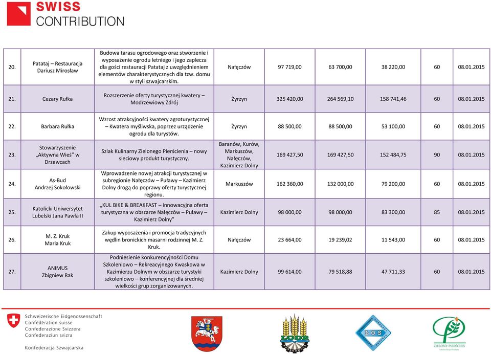 Cezary Rułka Rozszerzenie oferty turystycznej kwatery Modrzewiowy Zdrój Żyrzyn 325 420,00 264 569,10 158 741,46 60 08.01.2015 22. Barbara Rułka 23. 24. 25.