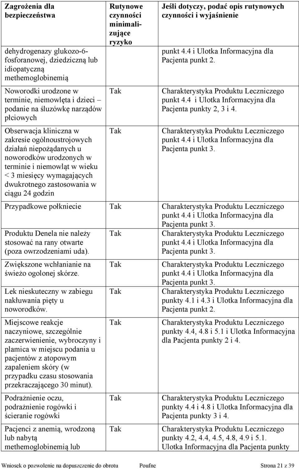 godzin Rutynowe czynności minimalizujące ryzyko Tak Tak Jeśli dotyczy, podać opis rutynowych czynności i wyjaśnienie punkt 4.4 i Ulotka Informacyjna dla Pacjenta punkt 2.