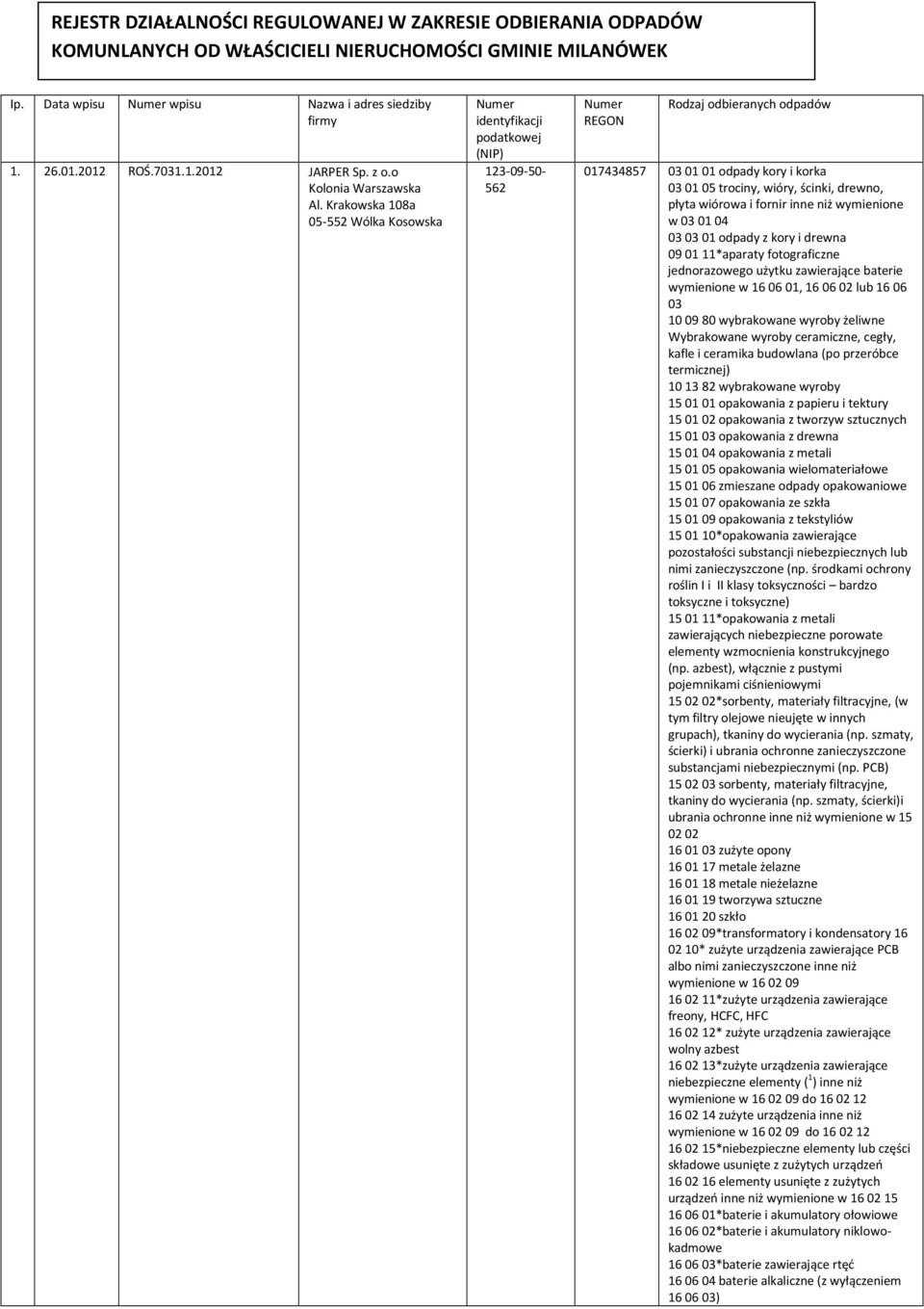 Krakowska 108a 05-552 Wólka Kosowska Numer identyfikacji podatkowej (NIP) 123-09-50-562 Numer REGON Rodzaj odbieranych odpadów 017434857 03 01 01 odpady kory i korka 03 01 05 trociny, wióry, ścinki,
