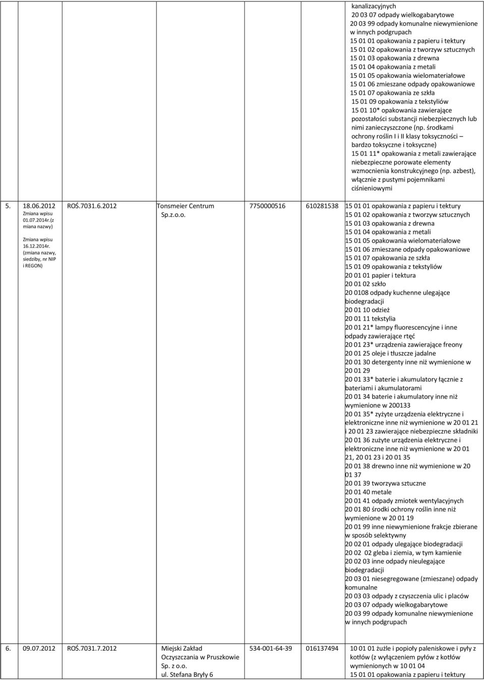 azbest), włącznie z pustymi pojemnikami ciśnieniowymi 5. 18.06.2012 Zmiana wpisu 01.07.2014r.(z miana nazwy) Zmiana wpisu 16.12.2014r. (zmiana nazwy, siedziby, nr NIP i REGON) ROŚ.7031.6.2012 Tonsmeier Centrum Sp.