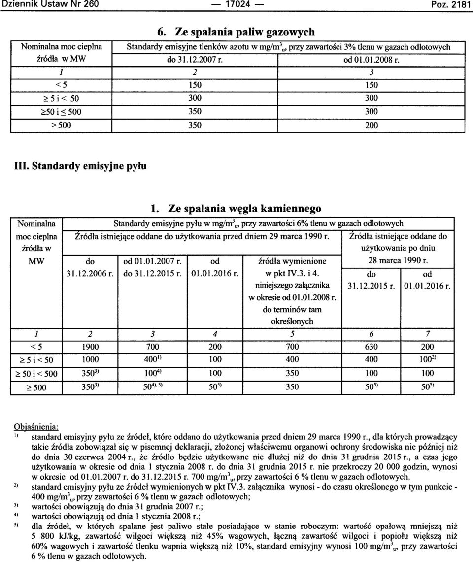 Ze spalania wegla kamiennego Standardy emisyjne pylu w mg/rrr'u' przy zawartosci 6% tlenu w gazach odlotowych moe cieplna Zr6dla istniejace oddane do uzytkowania przed dniem 29 marca 1990 r.