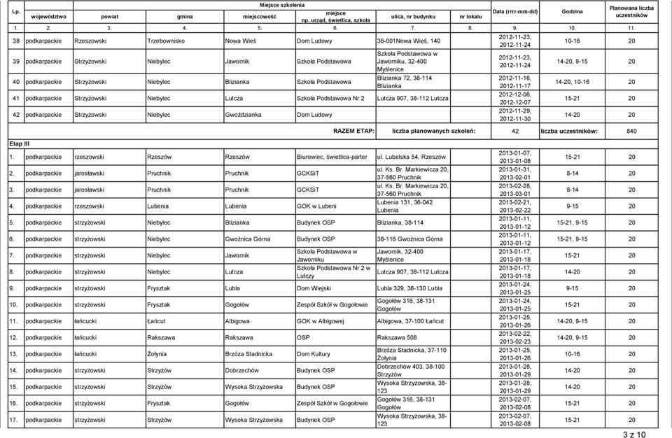 Strzyżowski Niebylec Gwoździanka Dom Ludowy 12-11-16, 12-11-17 12-12-06, 12-12-07 12-11-29, 12-11-30 14-, RAZEM ETAP: liczba planowanych szkoleń: 42 liczba : 840 Etap III 1.