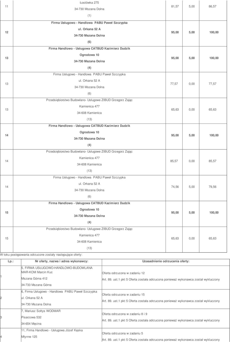 : Nr oferty, nazwa i adres wykonawcy: Uzasadnienie odrzucenia oferty: 1 2 3 4 5, FIRMA USŁUGOWO-HANDLOWO-BUDOWLANA MAR-KOM Marcin Kuc Mszana Górna 412 34-733 Mszana Górna 6, Firma Usługowo -