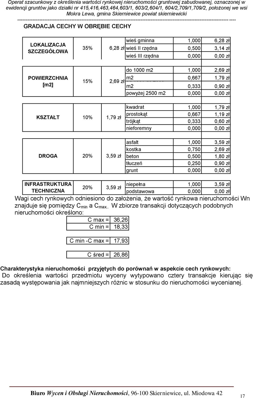 nieforemny 0,000 0,00 zł DROGA 20% 3,59 zł asfalt 1,000 3,59 zł kostka 0,750 2,69 zł beton 0,500 1,80 zł tłuczeń 0,250 0,90 zł grunt 0,000 0,00 zł INFRASTRUKTURA TECHNICZNA 20% 3,59 zł niepełna 1,000