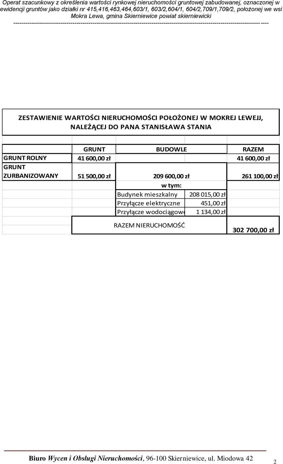 ZURBANIZOWANY 51 500,00 zł 209 600,00 zł 261 100,00 zł w tym: Budynek mieszkalny 208