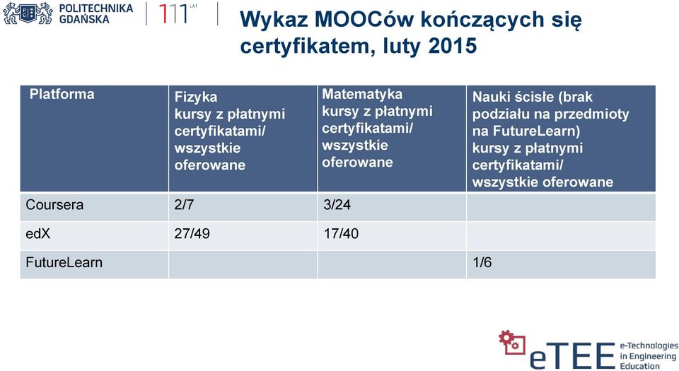 certyfikatami/ wszystkie oferowane Nauki ścisłe (brak podziału na przedmioty na