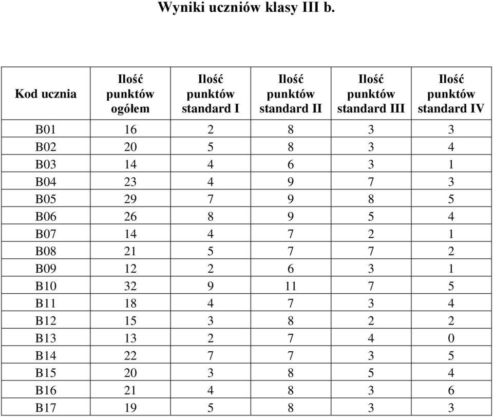 standard III Ilość punktów standard IV B01 16 2 8 3 3 B02 20 5 8 3 4 B03 14 4 6 3 1 B04 23 4 9 7 3 B05
