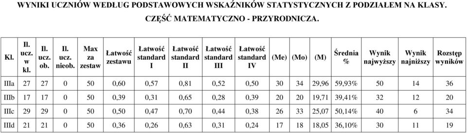 najniższy Rozstęp wyników IIIa 27 27 0 50 0,60 0,57 0,81 0,52 0,50 30 34 29,96 59,93% 50 14 36 IIIb 17 17 0 50 0,39 0,31 0,65 0,28 0,39 20 20 19,71 39,41%