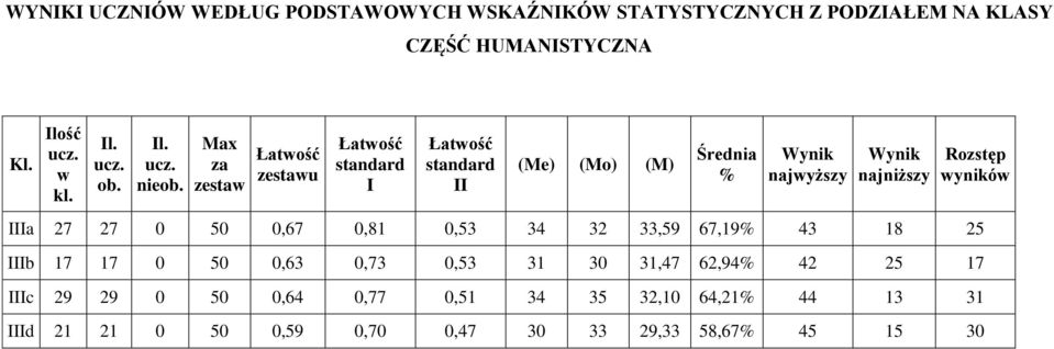 Max za zestaw Łatwość zestawu Łatwość standard I Łatwość standard II (Me) (Mo) (M) Średnia % Wynik najwyższy Wynik najniższy