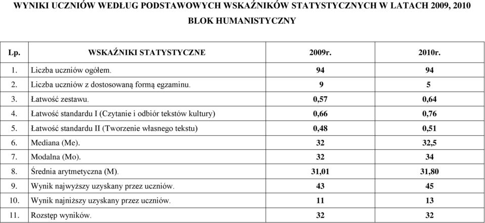 Łatwość standardu I (Czytanie i odbiór tekstów kultury) 0,66 0,76 5. Łatwość standardu II (Tworzenie własnego tekstu) 0,48 0,51 6. Mediana (Me).