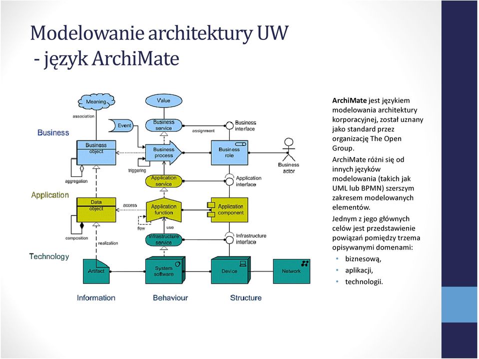 ArchiMate różni się od innych języków modelowania (takich jak UML lub BPMN) szerszym zakresem