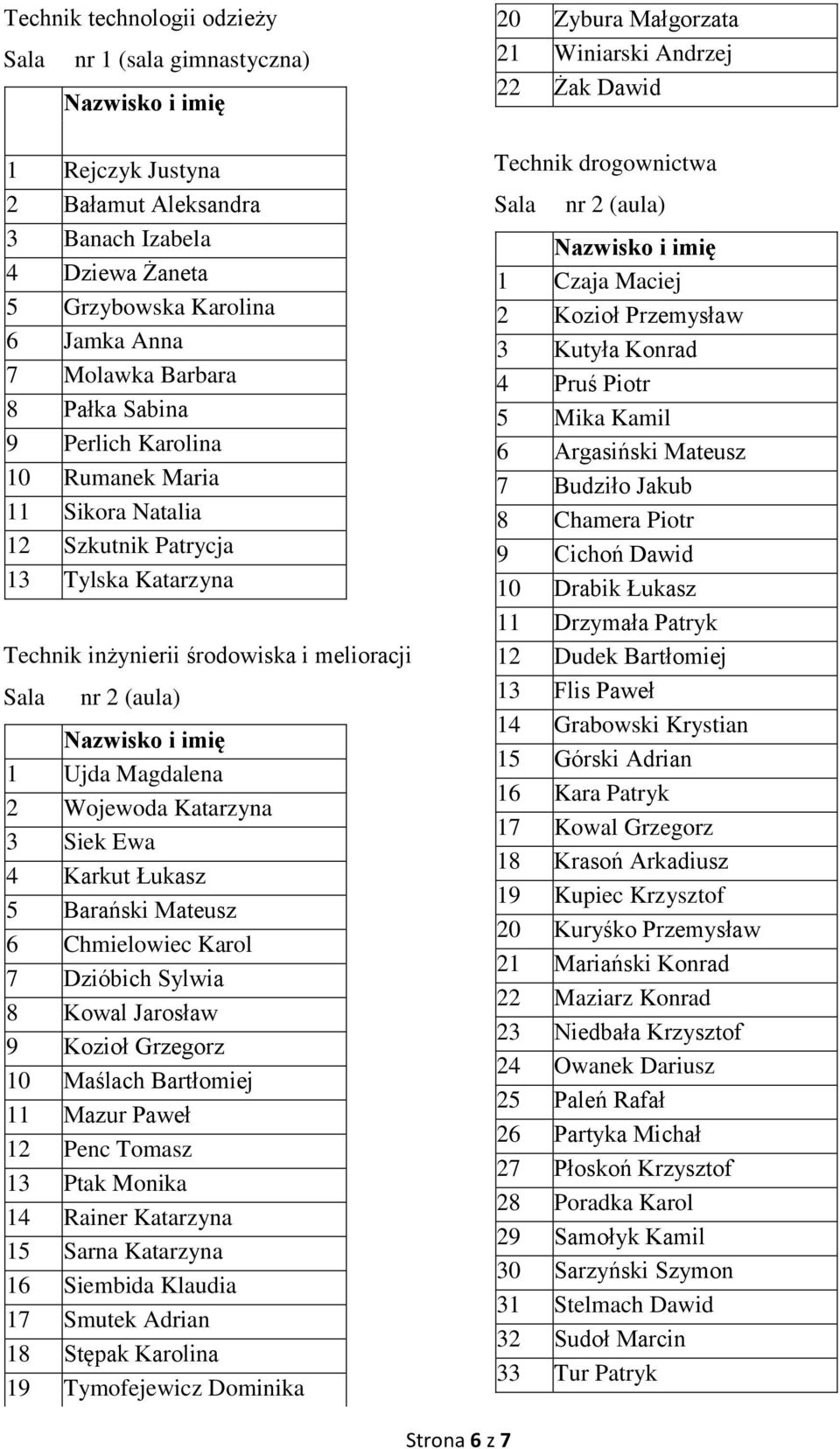 Barański Mateusz 6 Chmielowiec Karol 7 Dzióbich Sylwia 8 Kowal Jarosław 9 Kozioł Grzegorz 10 Maślach Bartłomiej 11 Mazur Paweł 12 Penc Tomasz 13 Ptak Monika 14 Rainer Katarzyna 15 Sarna Katarzyna 16