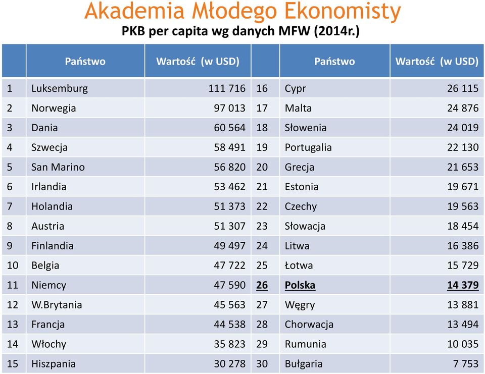 Szwecja 58 491 19 Portugalia 22 130 5 San Marino 56 820 20 Grecja 21 653 6 Irlandia 53 462 21 Estonia 19 671 7 Holandia 51 373 22 Czechy 19 563 8 Austria