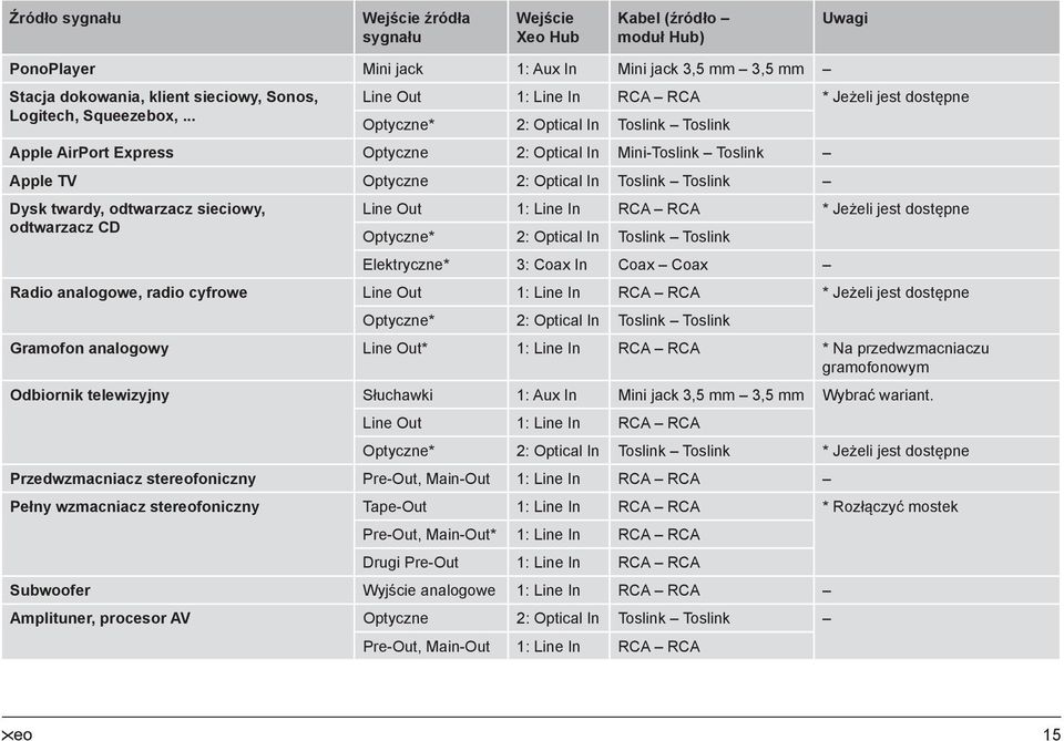 .. Line Out 1: Line In RCA RCA * Jeżeli jest dostępne Optyczne* 2: Optical In Toslink Toslink Apple AirPort Express Optyczne 2: Optical In Mini-Toslink Toslink Apple TV Optyczne 2: Optical In Toslink