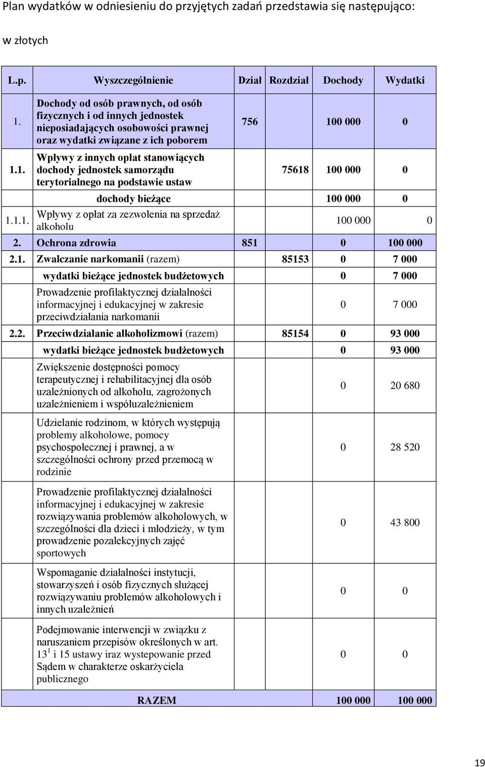 jednostek samorządu terytorialnego na podstawie ustaw 756 100 000 0 75618 100 000 0 dochody bieżące 100 000 0 Wpływy z opłat za zezwolenia na sprzedaż alkoholu 100 000 0 2.