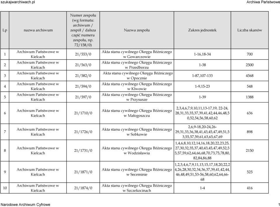 548 5 21/597/0 w Przysusze 1-39 1388 6 21/1710/0 w Małogoszczu 2,3,4,6,7,9,10,11,13-17,19, 22-24, 28,31,33,35,37,39,41,42,44,46,48,5 0,52,54,56,58,60,62 636 7 21/1726/0 w Sobkowie