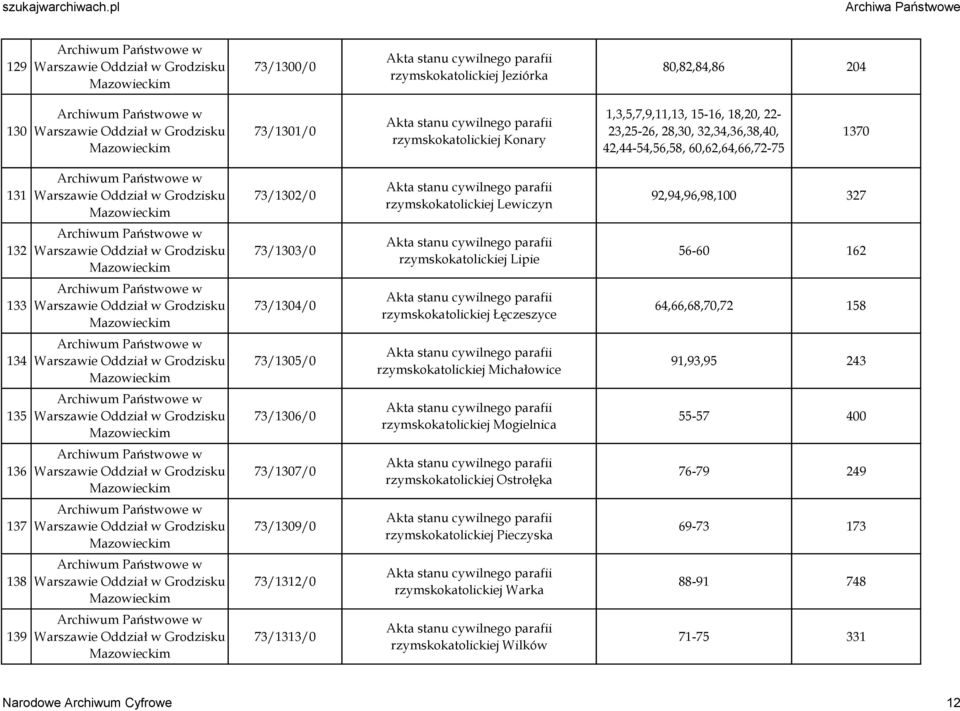 64,66,68,70,72 158 134 73/1305/0 rzymskokatolickiej Michałowice 91,93,95 243 135 73/1306/0 rzymskokatolickiej Mogielnica 55-57 400 136 73/1307/0 rzymskokatolickiej Ostrołęka 76-79