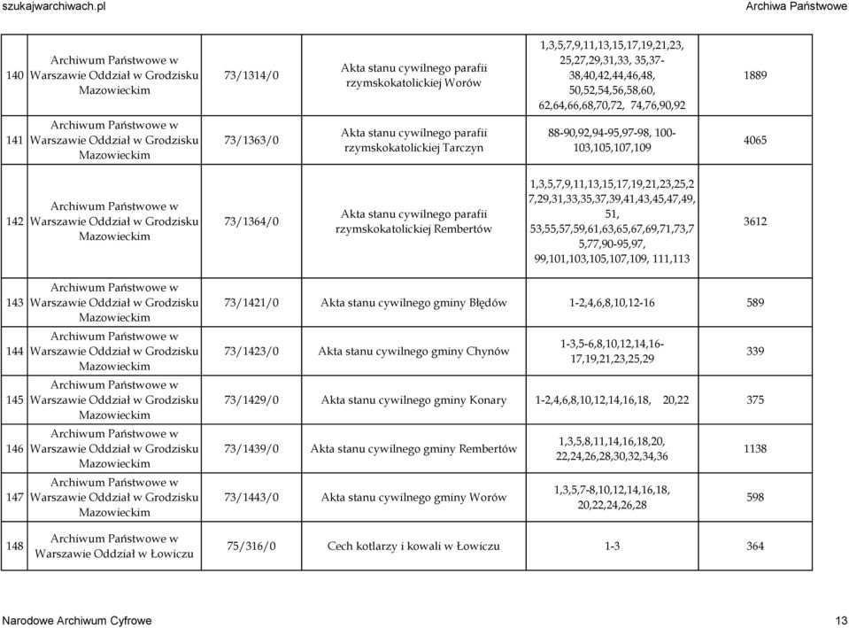 53,55,57,59,61,63,65,67,69,71,73,7 5,77,90-95,97, 99,101,103,105,107,109, 111,113 3612 143 144 145 146 147 148 Oddział w Łowiczu 73/1421/0 Akta stanu cywilnego gminy Błędów 1-2,4,6,8,10,12-16 589