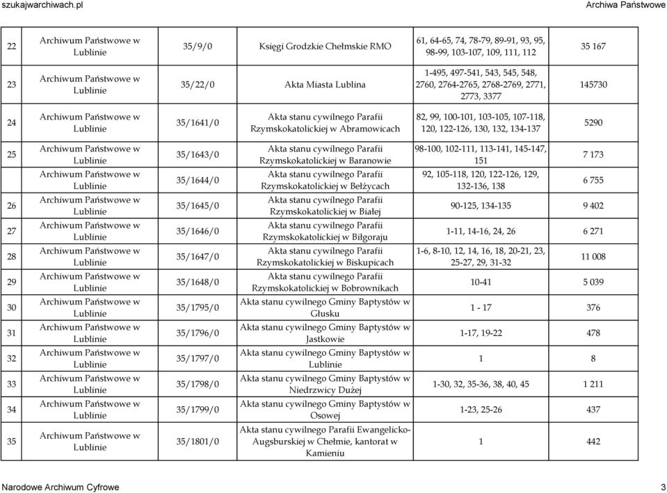 98-100, 102-111, 113-141, 145-147, 151 7 173 35/1644/0 Rzymskokatolickiej w Bełżycach 92, 105-118, 120, 122-126, 129, 132-136, 138 6 755 26 35/1645/0 Rzymskokatolickiej w Białej 90-125, 134-135 9 402