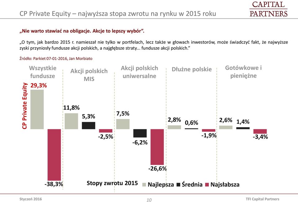 namieszał nie tylko w portfelach, lecz także w głowach inwestorów, może świadczyć fakt, że najwyższe zyski przyniosły fundusze akcji polskich, a najgłębsze