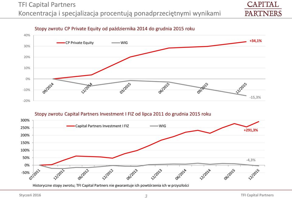 150% 100% 50% 0% -50% Stopy zwrotu Capital Partners Investment I FIZ od lipca 2011 do grudnia 2015 roku Capital