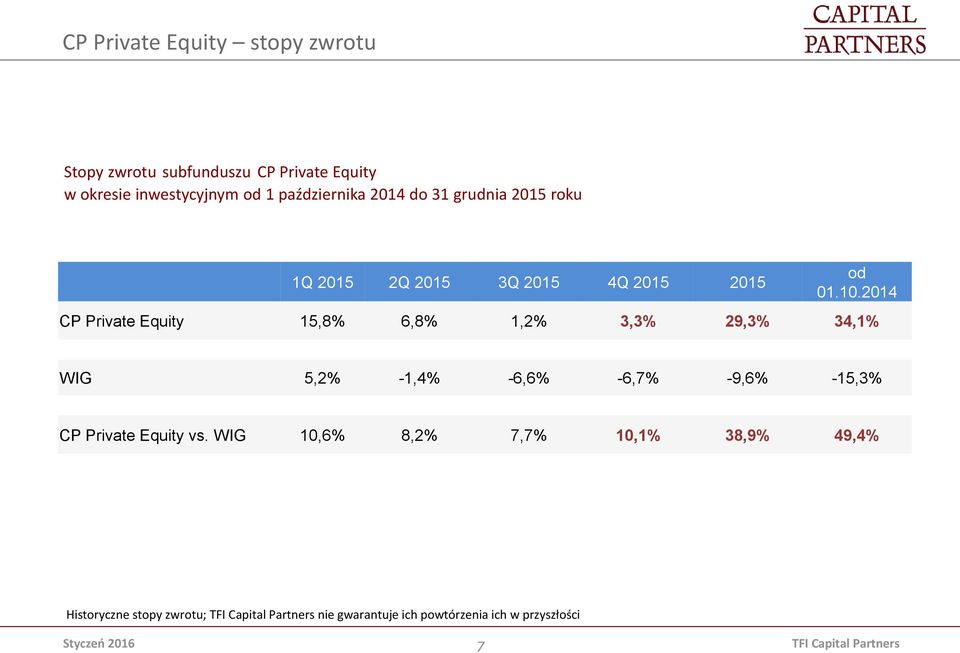 2014 CP Private Equity 15,8% 6,8% 1,2% 3,3% 29,3% 34,1% WIG 5,2% -1,4% -6,6% -6,7% -9,6% -15,3% CP