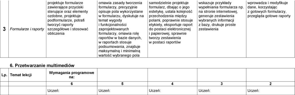 stosuje podsumowania, znajduje maksymalną i minimalną wartość wybranego pola samodzielnie projektuje formularz, dbając o jego estetykę, ustala kolejność przechodzenia między polami, poprawnie stosuje