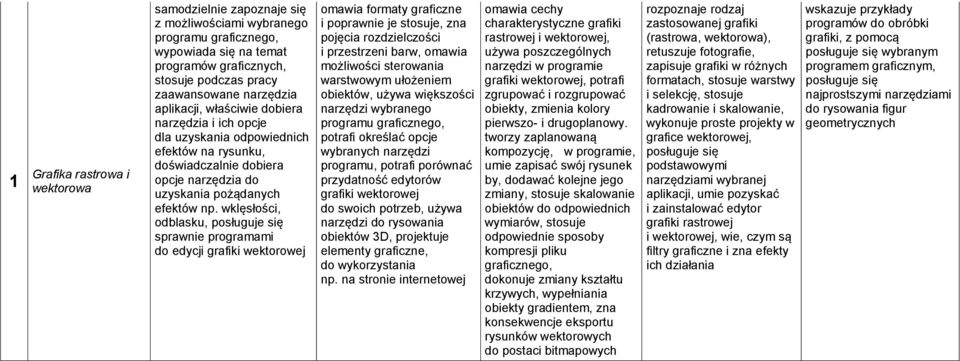 wklęsłości, odblasku, posługuje się sprawnie programami do edycji grafiki wektorowej omawia formaty graficzne i poprawnie je stosuje, zna pojęcia rozdzielczości i przestrzeni barw, omawia możliwości