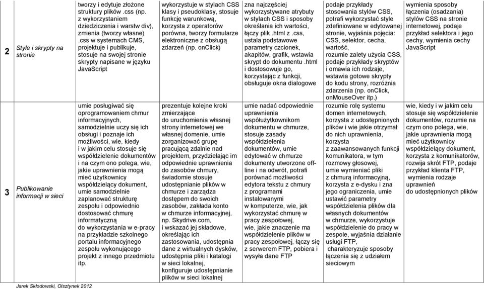 css w systemach CMS, projektuje i publikuje, stosuje na swojej stronie skrypty napisane w języku JavaScript umie posługiwać się oprogramowaniem chmur informacyjnych, samodzielnie uczy się ich obsługi