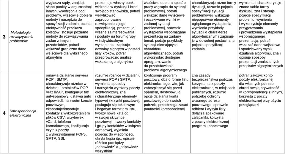 dyskusji i broni swojego stanowiska, potrafi weryfikować zaproponowane rozwiązanie z jego specyfikacją, prezentuje własne zainteresowania i poglądy na forum grupy w indywidualnym wystąpieniu,