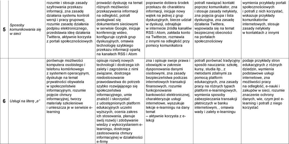 posługiwać się dokumentami sieciowymi w serwisie Google, inicjuje konferencję wideo, konfiguruje czytnik grup dyskusyjnych, omawia technologię szybkiego przekazu informacji opartą na kanałach RSS i