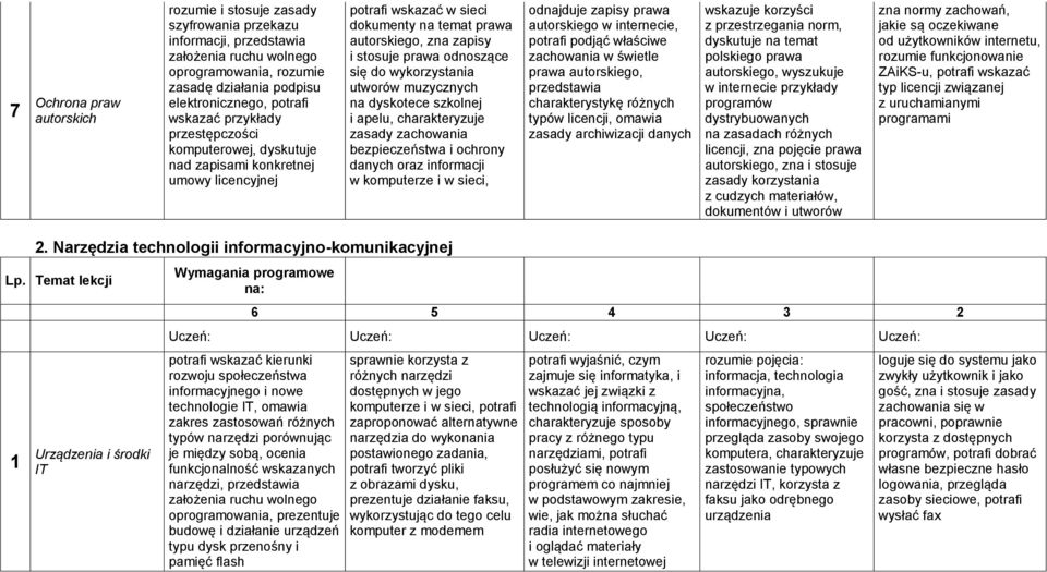 się do wykorzystania utworów muzycznych na dyskotece szkolnej i apelu, charakteryzuje zasady zachowania bezpieczeństwa i ochrony danych oraz informacji w komputerze i w sieci, odnajduje zapisy prawa